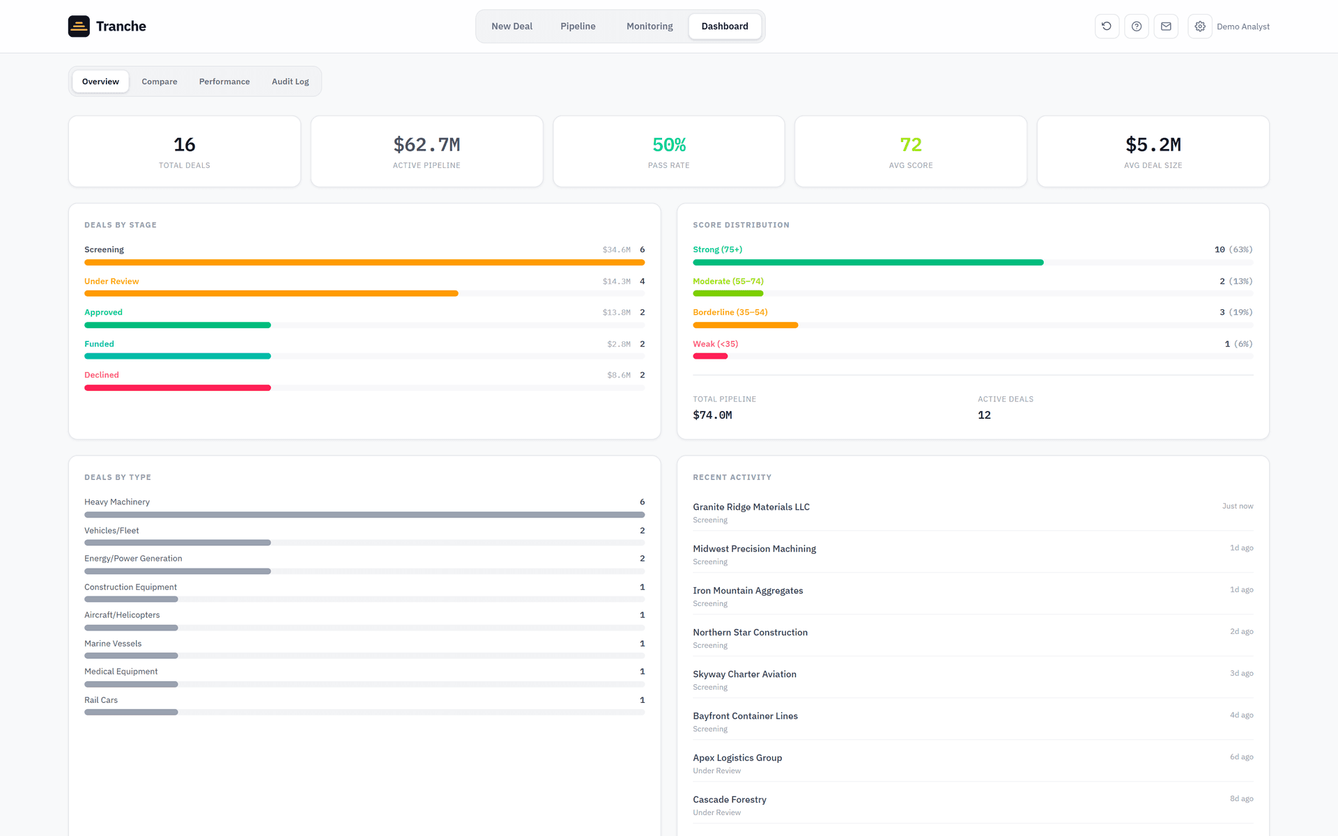 Tranche portfolio dashboard with totals, stage distribution, and score distribution